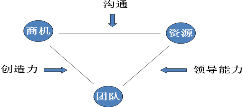 求答案！创业王攻略