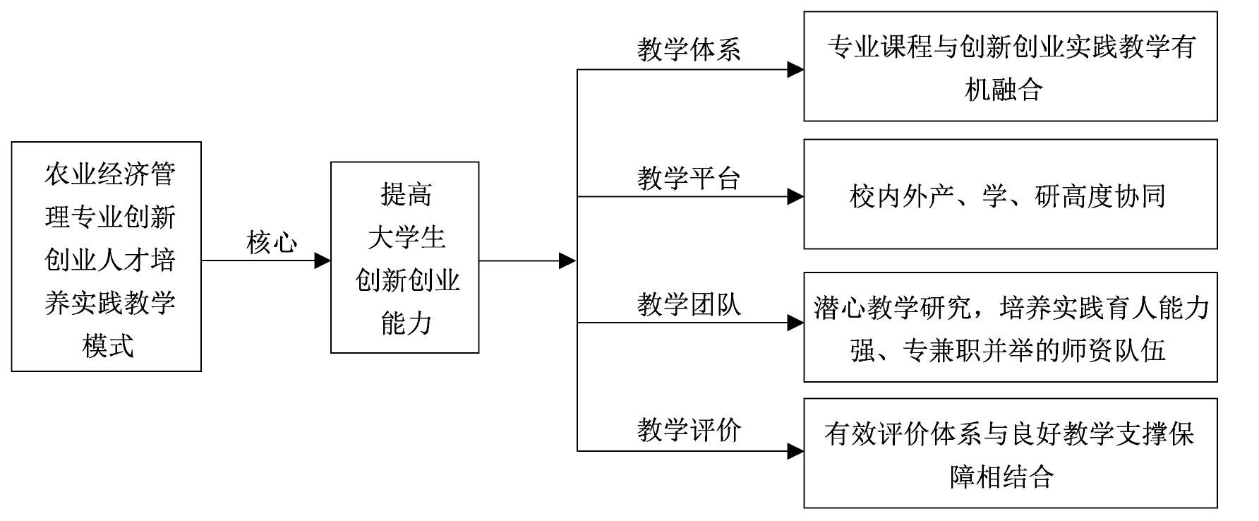 解答！大学生休学创业