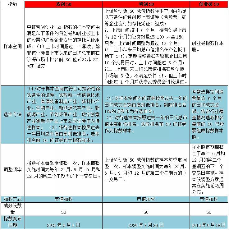 解答！创业版指数