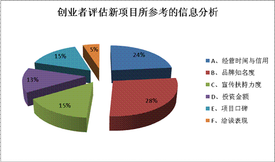 常见问题！招商创业网