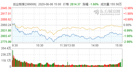 解答！创业版指数