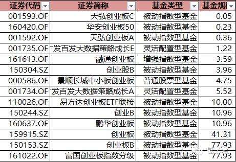 小知识！创业版指数