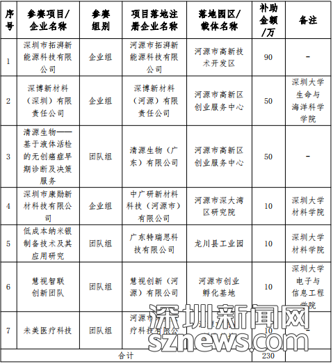 相关！深圳创业项目