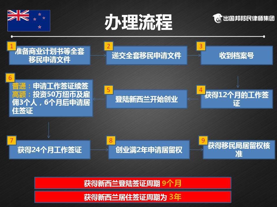解释！新西兰创业移民