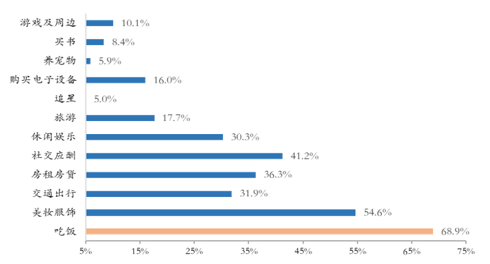 求答案！衣食住行创业项目