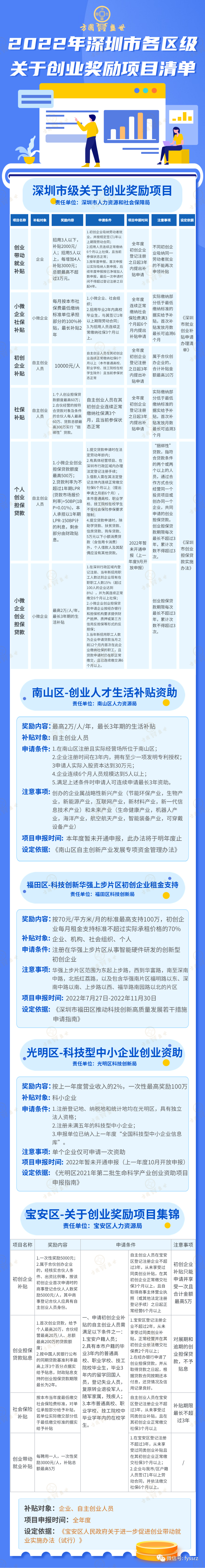 常见问题！深圳创业项目