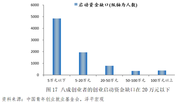 相关！5万元创业