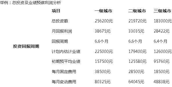 求答案！小本创业商机
