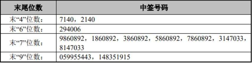 解答！创业软件中签号