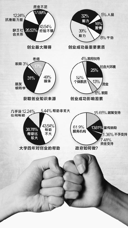 小知识！如何自主创业