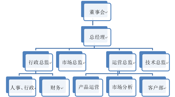 如何写创业策划书