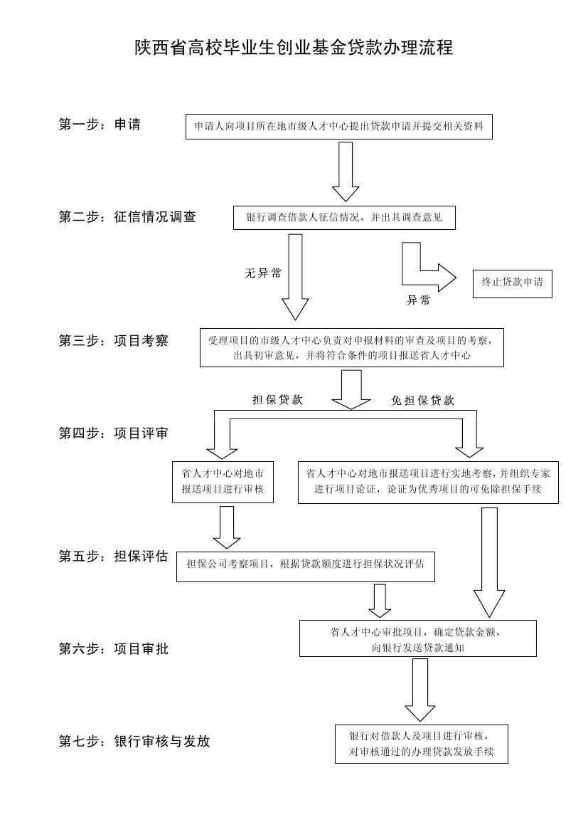 常见问题！大学生创业贷款流程"专业解答"