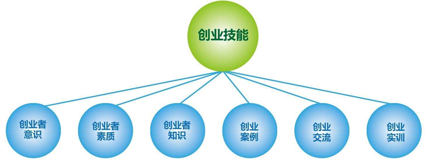 求答案！创业者素质