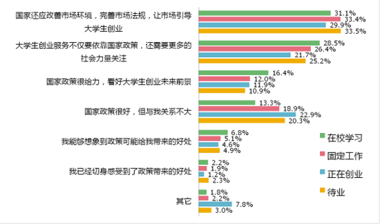 小知识！大学生自主创业项目
