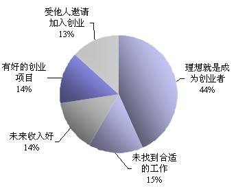 小知识！大学生怎样创业"在线解答"