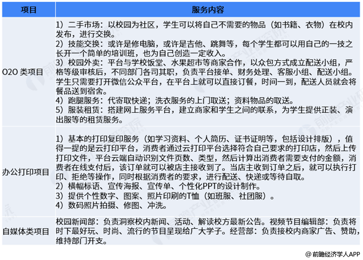 解释！大学校园创业项目