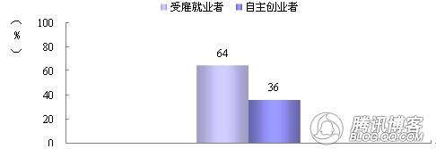 常见问题！大学生创业网