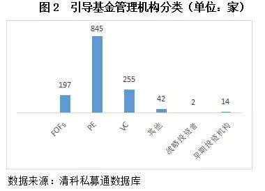 常见问题！创业投资引导基金