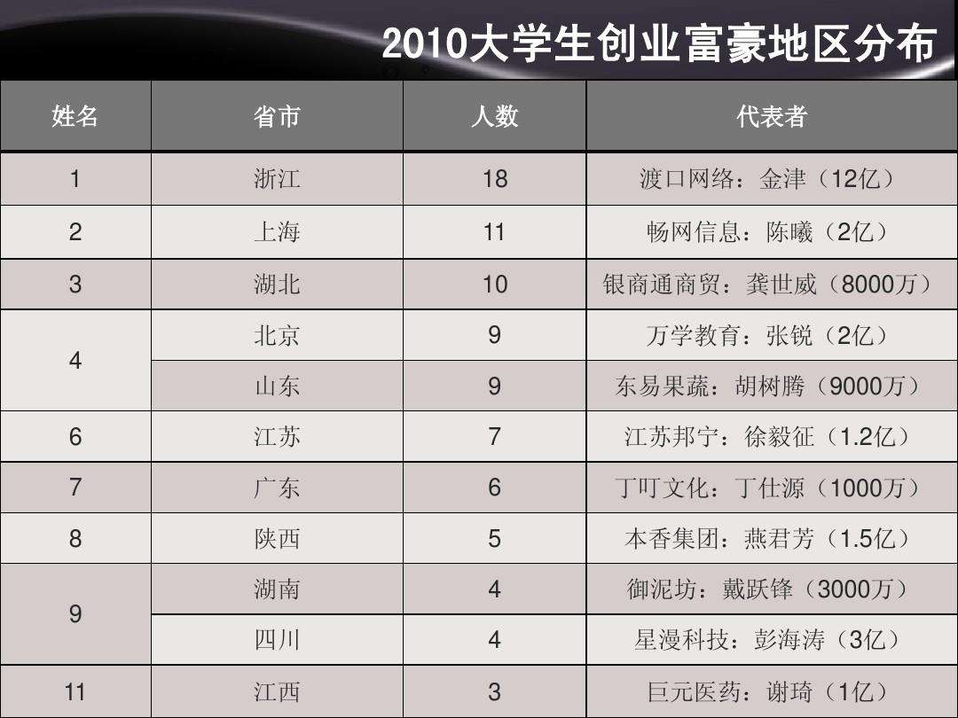 求答案！西安大学生创业网