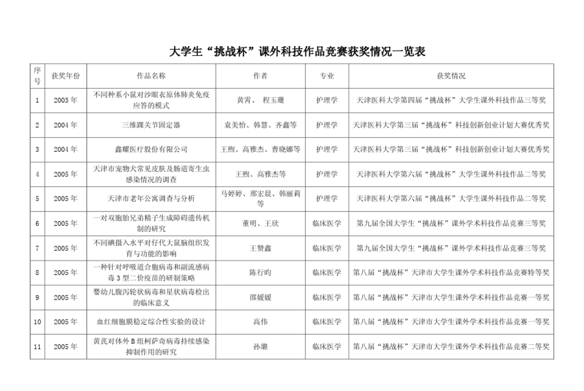 常见问题！挑战杯创业大赛获奖作品