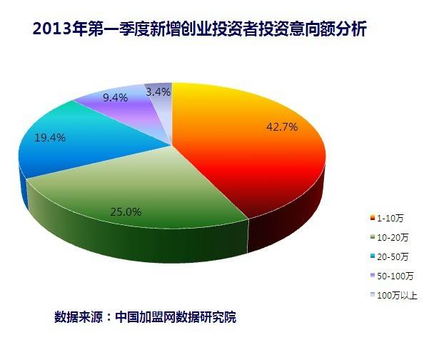 相关！中国创业招商网"专业解答"
