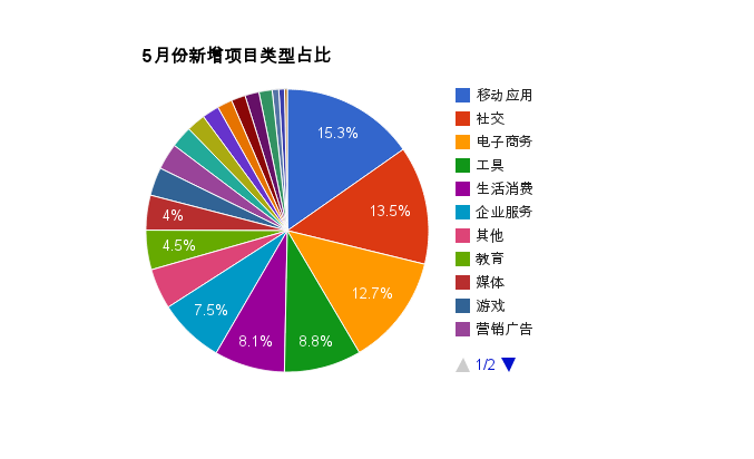 热点！5到10万创业项目