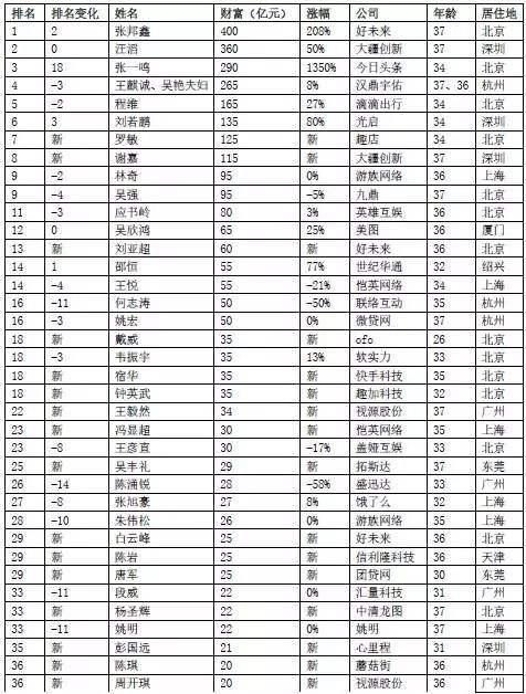 解释！90后创业富翁丁仕源