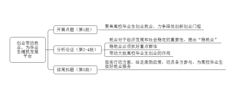 常见问题！我要创业