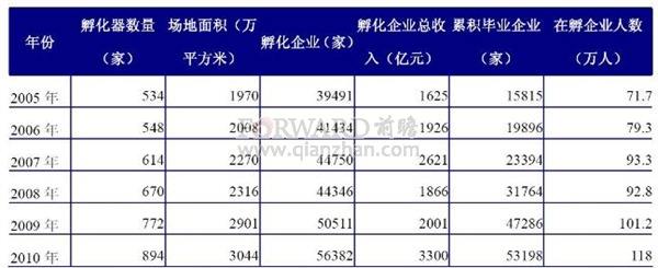求答案！创业孵化"在线解答"