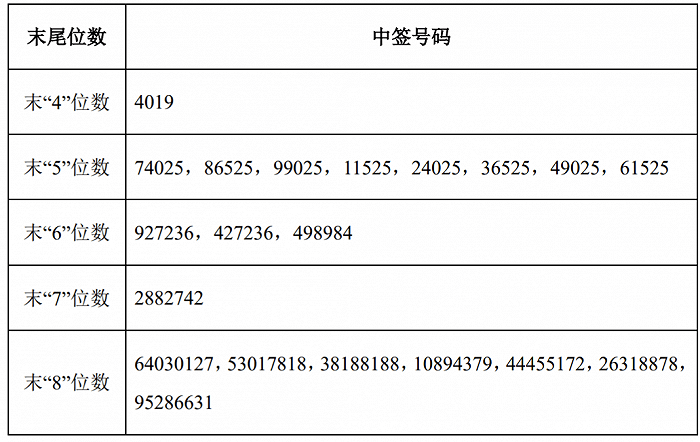 相关！创业软件中签号