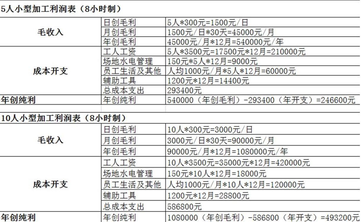 求答案！农村办厂创业项目