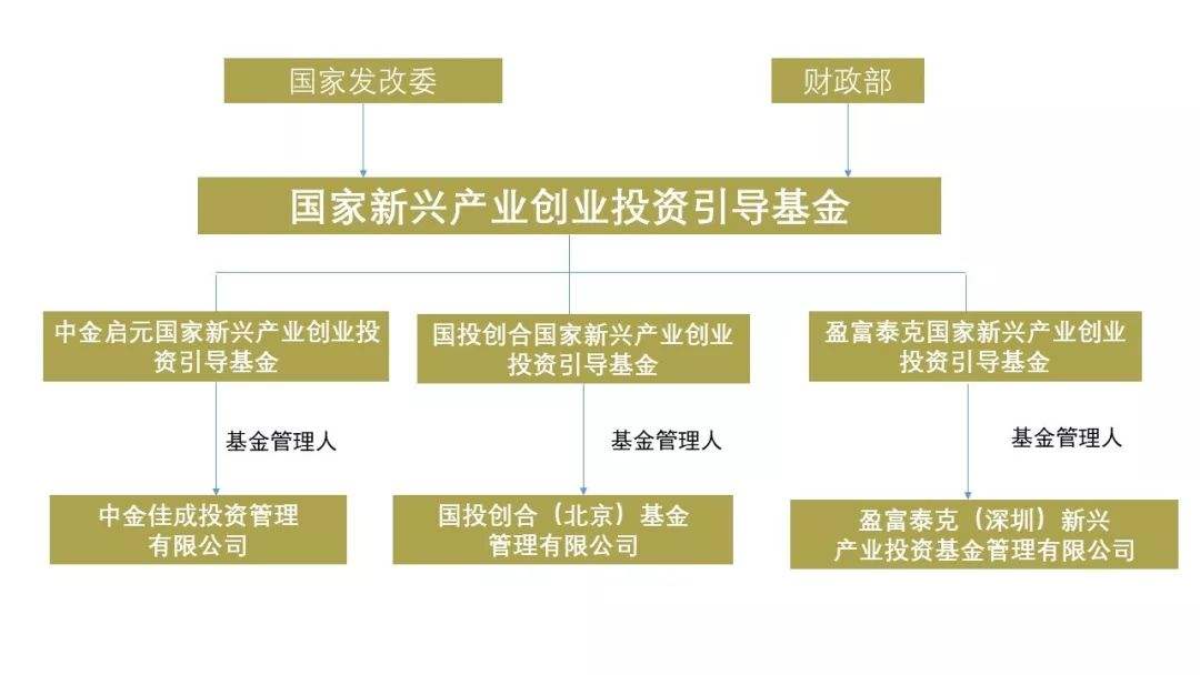 求答案！创业投资引导基金