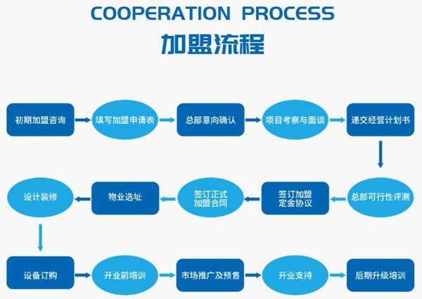 相关！创业项目加盟网