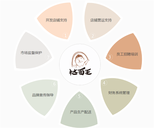 相关！创业加盟信息