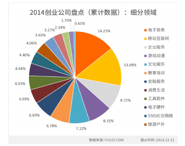 热点！网络创业项目