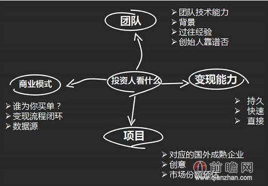 常见问题！创业投资小项目