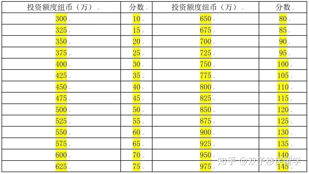 新西兰创业移民"专业解答"