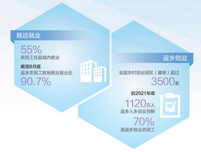 相关！农民工返乡创业政策
