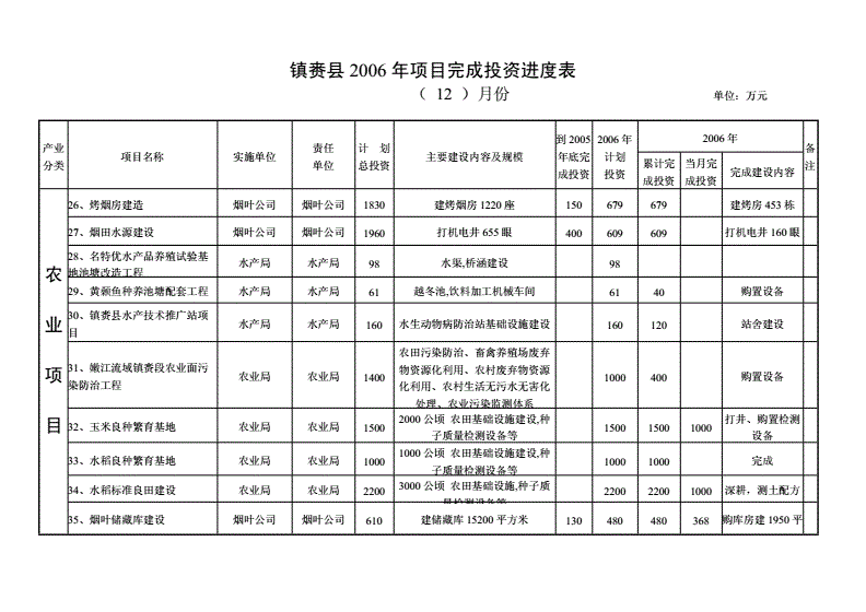 求答案！投资创业好项目