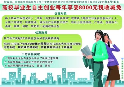 小知识！大学生自主创业政策