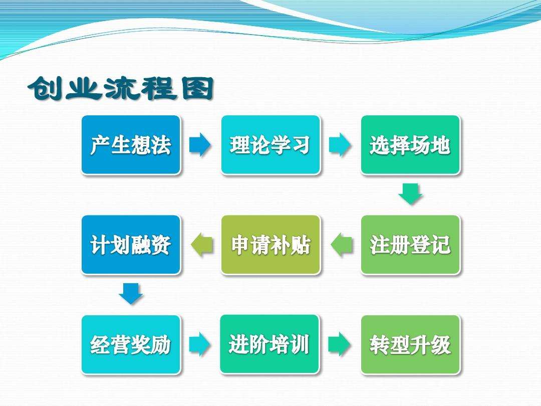 求答案！青岛创业网
