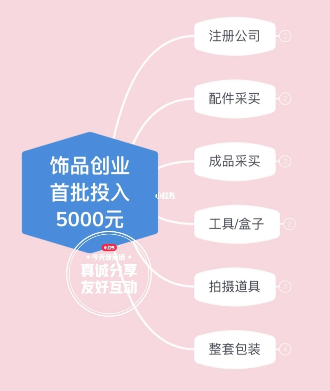 解释！5000元创业项目