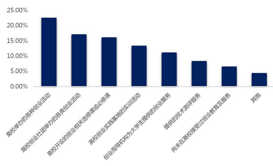 常见问题！对大学生创业的看法