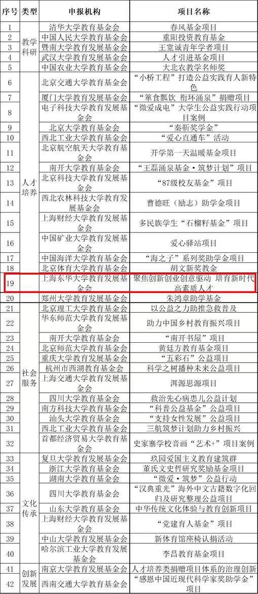 求答案！大学生创业基金会