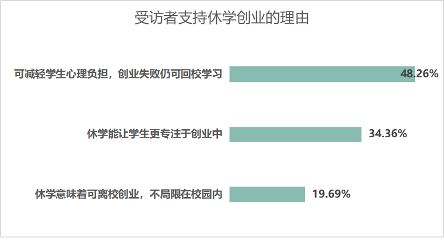 解释！大学生休学创业