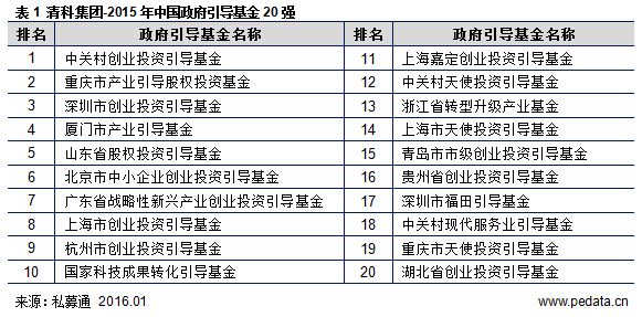 常见问题！创业投资引导基金