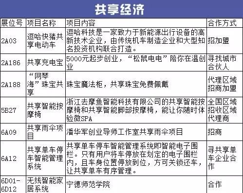 相关！5000元创业项目