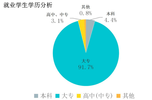 求答案！就业创业网