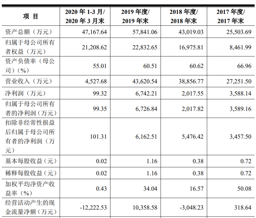 第一创业发行价