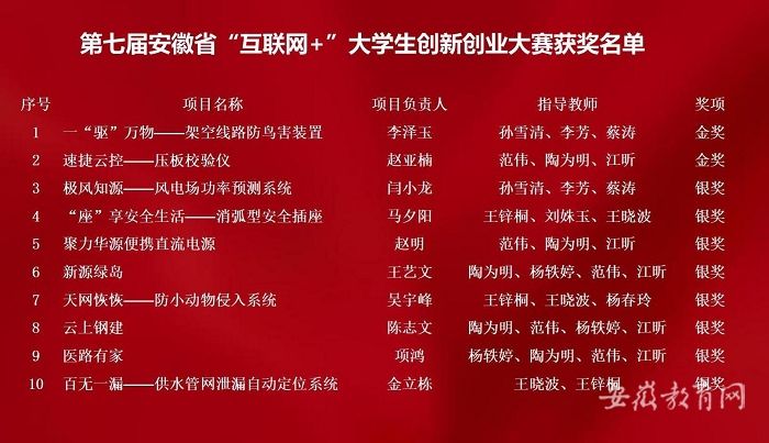 热点！创新创业大赛作品